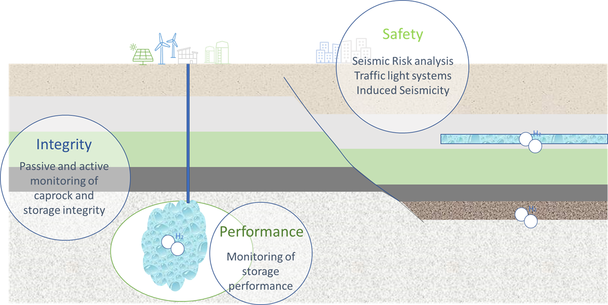 Seismic monitoring of underground hydrogen storage